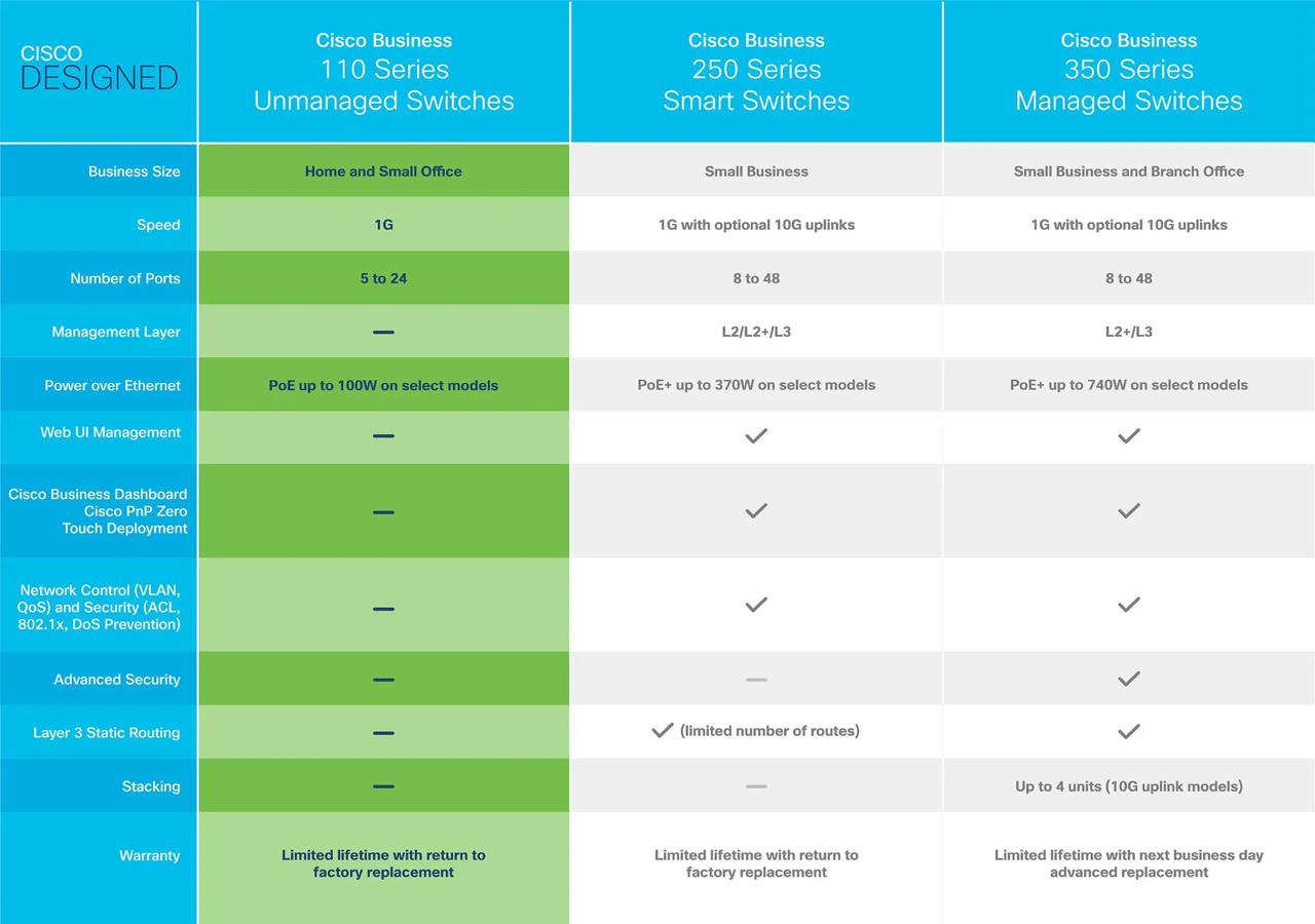 Комутатор некерований Cisco CBS110-24PP-EU - Зображення 5